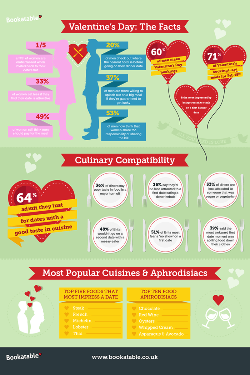 Bookatable Culinary Compatibility / Infographic